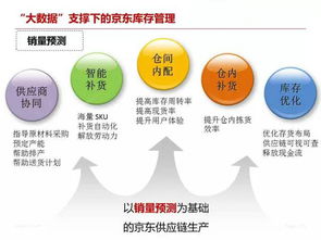 京東供應(yīng)鏈與庫存管理 構(gòu)筑高效履約與極致體驗(yàn)的基石